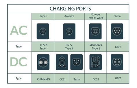 Types Of Electric Vehicle Plug Ports Charging Plug Connector Types For