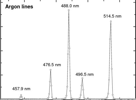 Argon Laser Spectrum