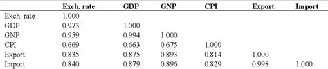 Table 1 From Comparison Of Forecasting Performance With Var Vs Arima