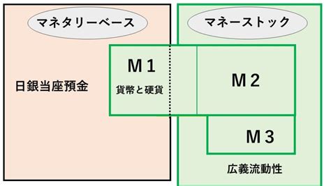 マネーストック（マネーサプライ）とは？【図解でわかりやすく解説】 経済×資産運用