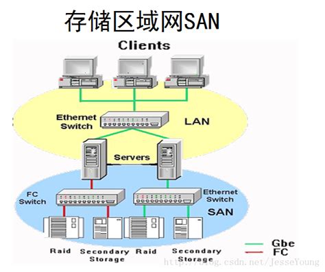 存储与服务器的连接方式对比（dasnassan） 姜浩 博客园