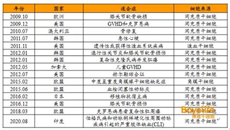 2020年全球干细胞治疗三大发展动向干细胞治疗临床 健康界