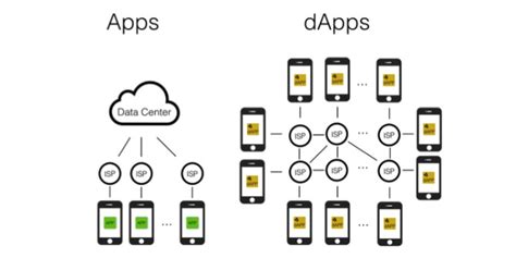 How To Build A Decentralized Application Dapps I Devteamspace