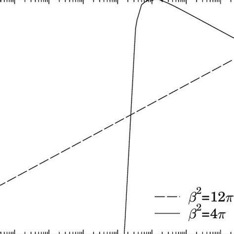 The Numerically Calculated Sensitivity Matrix At Un N The