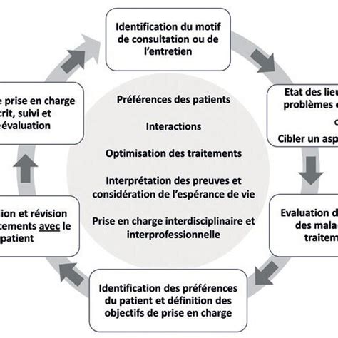 Sch Ma Des Recommandations Pour La Pratique Clinique Rpc Sur La