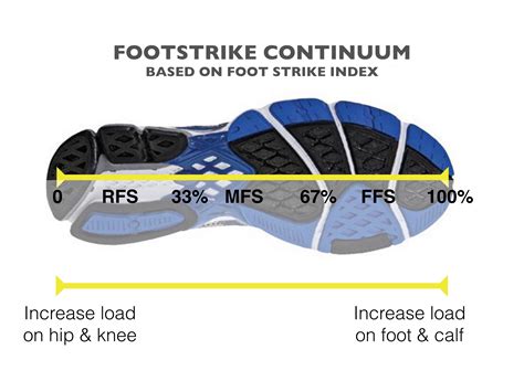 Should I Switch To Forefoot Running Runningphysio