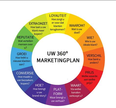 Marketingplan De Stappen Waar U Aan Moet Denken In Duidelijk Overzicht