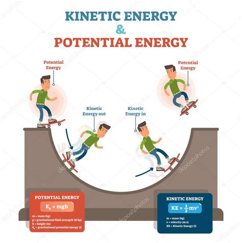 Energía Cinética Y Potencial Ilustración Del Vector Conceptual De La Ley De Física Póster