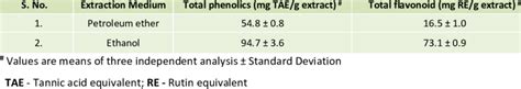 Estimation Of Total Phenolics And Total Flavonoid Content Of Different