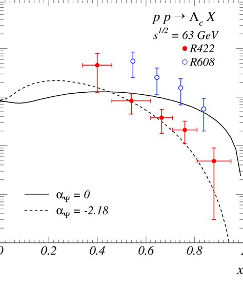 The differential cross section dσ dx for the inclusive process pp Λ c