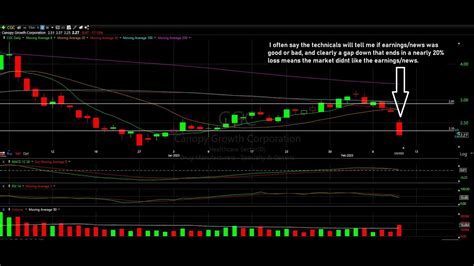 Weed Sector Technical Analysis Cgc And Cron The Chart Readers Youtube