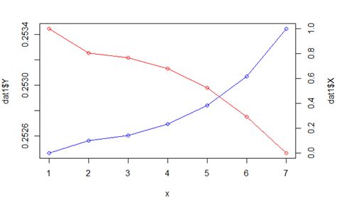 plot - Plotting two graphs in one in R - Stack Overflow