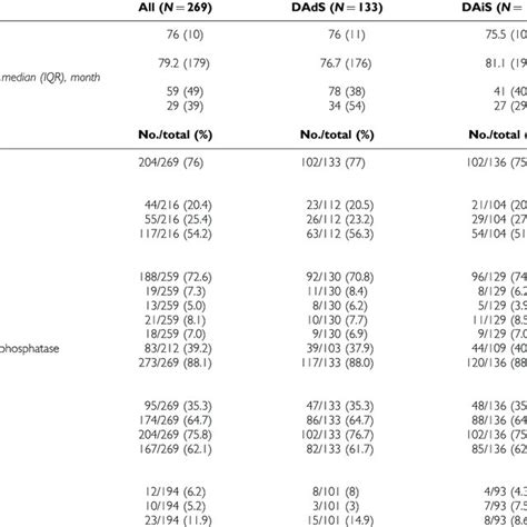 Patients Characteristics At Presentation Download Table