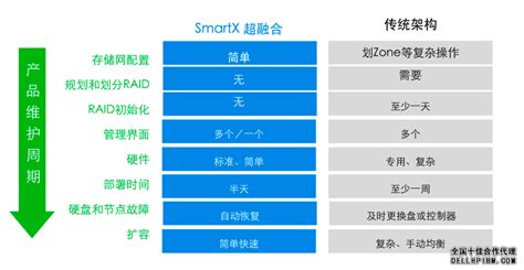 超融合服务器技术与传统架构服务器技术特性及收益详细对比dell服务器dell存储华为服务器华为交换机dell工作站戴尔服务器代理