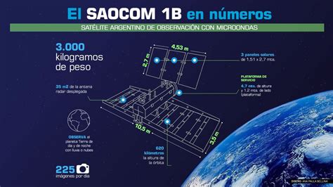 C Mo Es El Sat Lite Saocom B Que Fue Puesto En Rbita