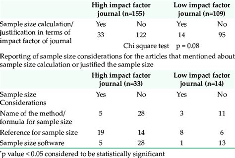 Reporting Of Sample Size Calculation Justification And Sample Size Download Scientific Diagram