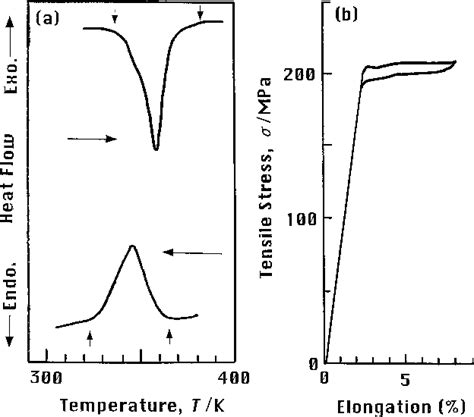 Figure From Distinction Between Thermal And Stress Induced