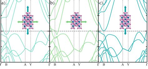 Comparison Of The Band Structure Of A TaSe3 Single Layer With Different