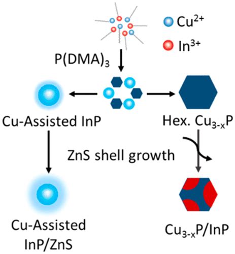 Synthesis Of Colloidal Blue Emitting Inp Zns Core Shell Quantum Dots