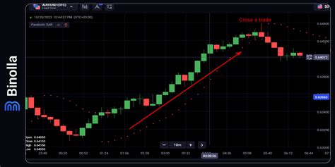 Parabolic Sar Indicator Basics Strategies Recommendations Binolla Blog