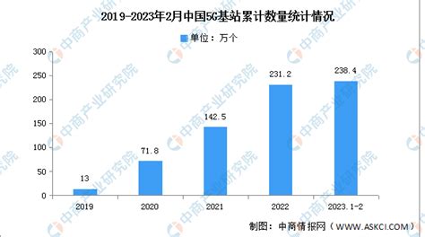 2023年1 2月中国5g基站及用户数量分析（图）