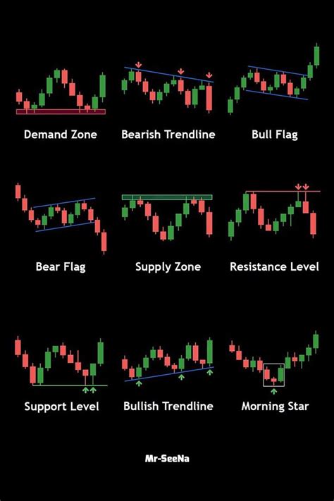 Chart Pattern Cheat Sheet For Newbies Candlestick Chart Patterns