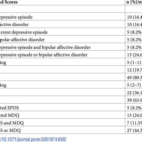 Accuracy Of Edinburgh Postpartum Depression Scales And Mental Disorder