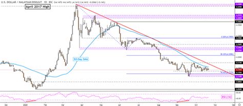 Us Dollar Technical Forecast Usdsgd Usdidr Usdphp Usdmyr