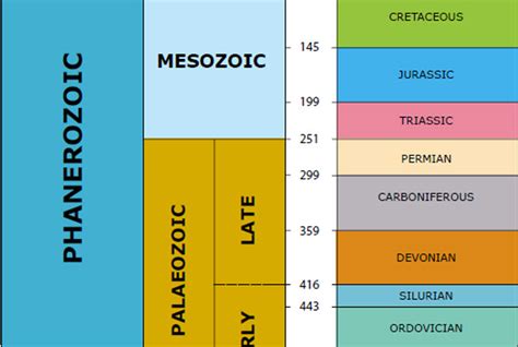 Periods And Eras Of Geological Time Scale