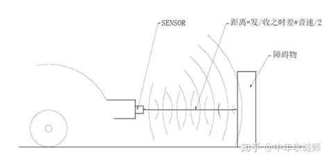 自动驾驶工程实践（一）自动驾驶的辅料－超声波雷达 知乎