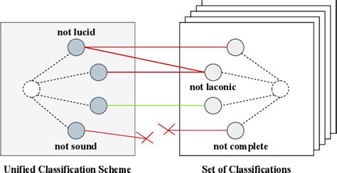 Figure From Unifying Classification Schemes For Software Engineering