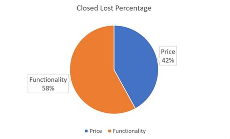 Closed Lost Analysis And Why Its Critical To Sales And Product Management Saas Know How