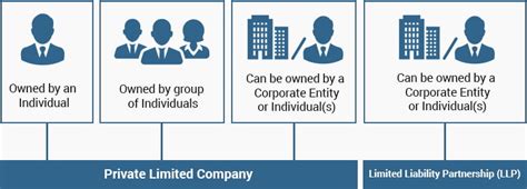 Limited Liability Partnership