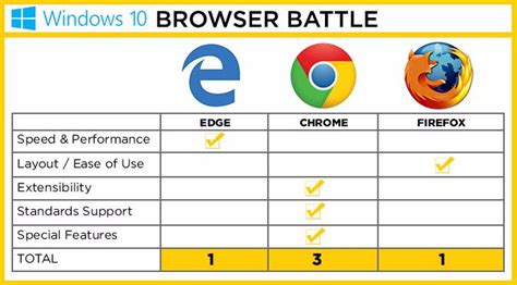 Edge Vs Chrome Vs Firefox Battle Of The Windows Browsers Laptop Mag