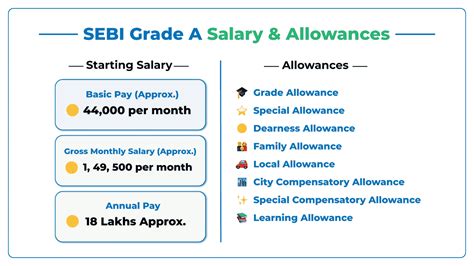 SEBI Grade A Officer Salary 2025, Allowances, Perks & Job Profile