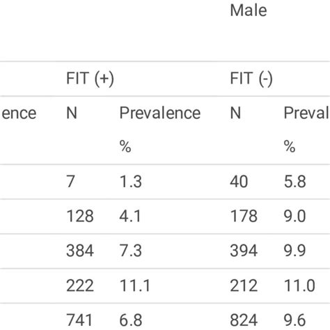 Analysis Of Diagnostic Accuracy According To Sex And Age Male Female