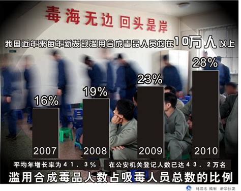 图表：我国近年来每年新发现滥用合成毒品人员均在10万人以上