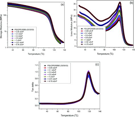 A Storage Modulus Vs Temperature B Loss Modulus Vs Temperature Download Scientific