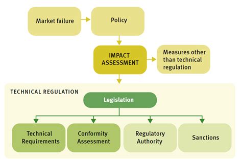 Elevating Quality Infrastructure Through Regulatory Impact Assessments