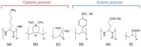 Schematic Representation Of The Cationic Polymers And Anionic Polymers