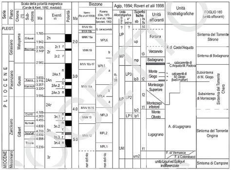 Schema Stratigrafico Relativo Alla Successione Pliocenica Carg