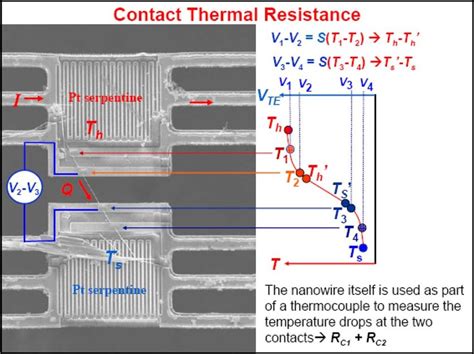 Measurement Of Thermal Contact Resistance Download Scientific Diagram