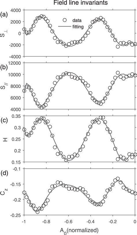 Four Field Line Invariants Versus The Normalized Magnetic Vector