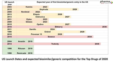 Biggest Blockbuster Drugs Of 2020 Drug Sales And Beyond