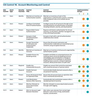 Cis Control Account Monitoring And Control Cis Controls Assessment