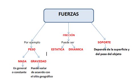 Tipos De Fuerza Mapa Mental Images