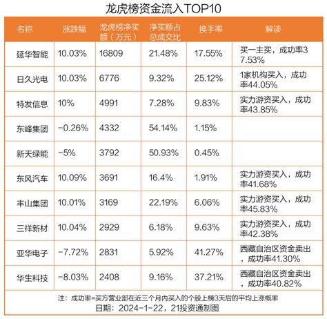 龙虎榜丨168亿资金抢筹延华智能，机构狂买亚华电子（名单） 21经济网