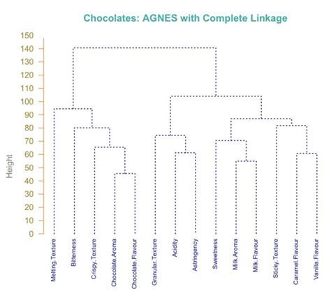 Hierarchical Clustering And Partitional Clustering With Exploratory Factor Analysis On Chocolate