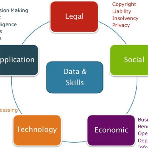 1 The Dimensions Of A Big Data Value Ecosystem Adapted From Cavanillas