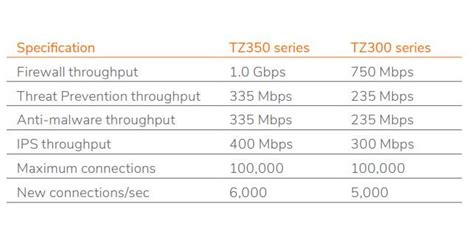 SonicWall TZ 300 Firewall in Qatar - Dataplus Network Solutions ...